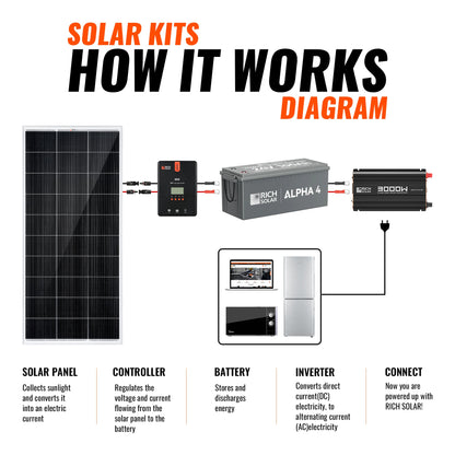 Powerful 1200W Monocrystalline Solar Kit for RV, Boat, Off-Grid Power