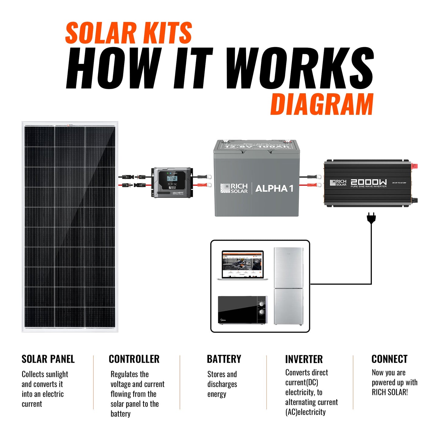 RICH SOLAR 400W 12V High-Efficiency Monocrystalline Solar Kit MPPT RV Boat