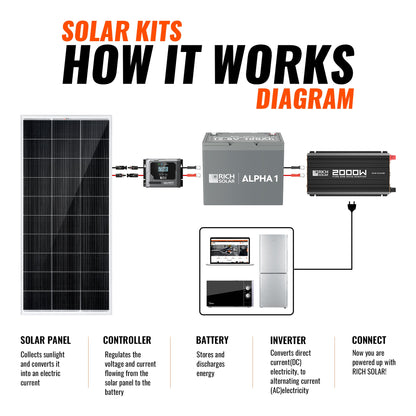 RICH SOLAR 400W 12V High-Efficiency Monocrystalline Solar Kit MPPT RV Boat