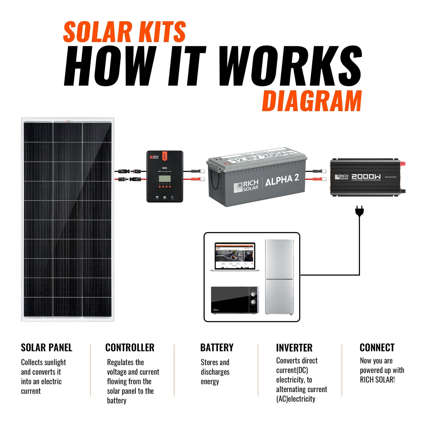Powerful 800 Watt Monocrystalline Solar Kit for Off-Grid RV Power